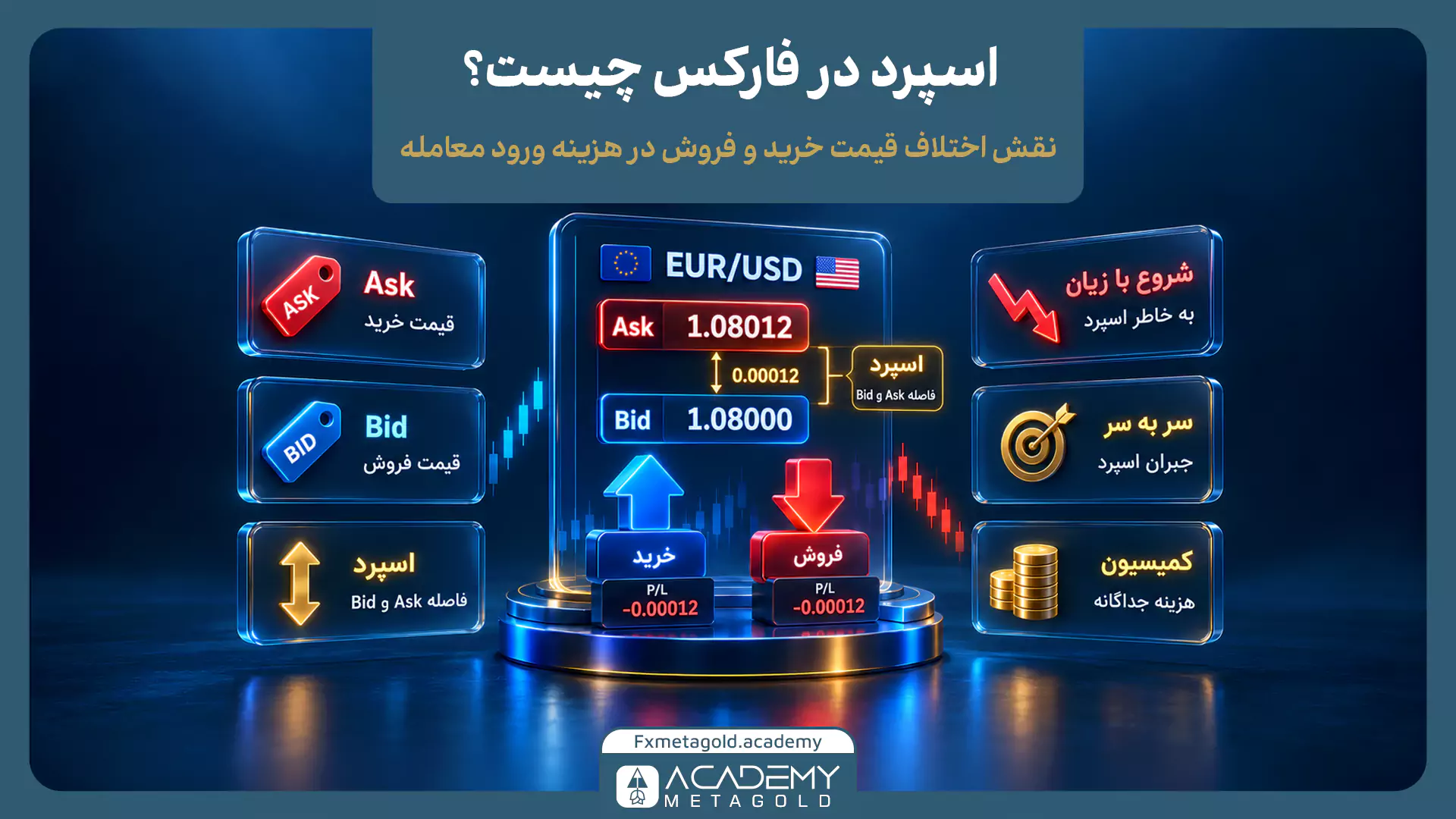 اینفوگرافیک مفهوم اسپرد در فارکس با نمایش قیمت Ask برابر 1.08012 و Bid برابر 1.08000 در جفت‌ارز EUR/USD، فاصله 0.00012 و تأثیر اسپرد بر زیان اولیه معامله و نقطه سربه‌سر