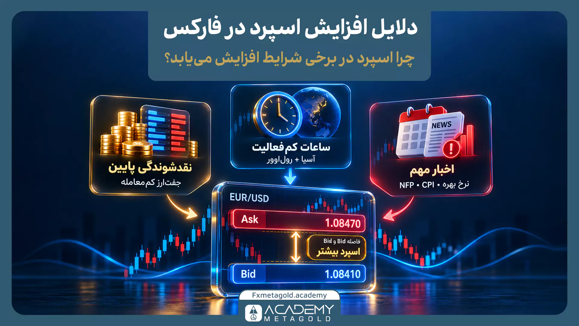 سه دلیل اصلی افزایش اسپرد در فارکس شامل کاهش نقدشوندگی جفت‌ارزهای کم‌معامله، ساعات کم‌فعالیت بازار آسیا و رول‌اوور و انتشار اخبار اقتصادی مهم مانند NFP، CPI و نرخ بهره