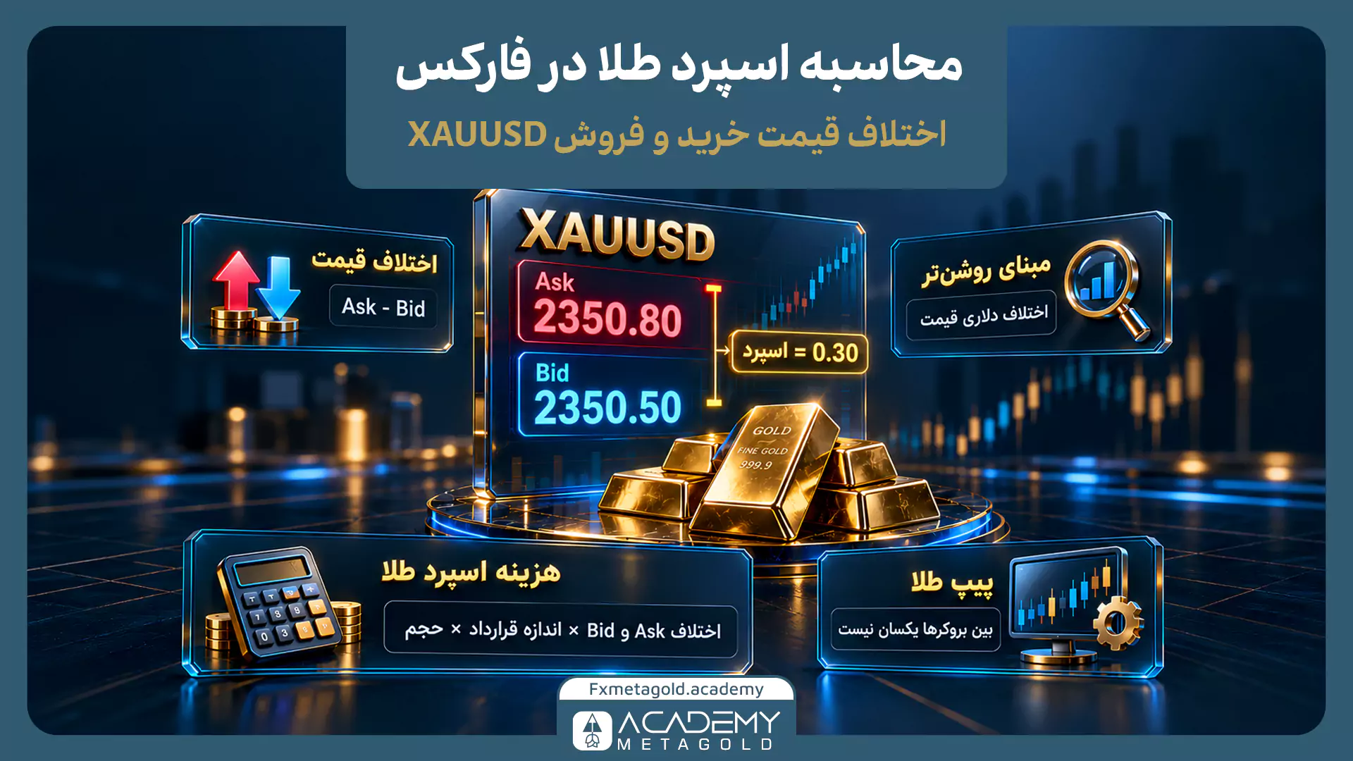 آموزش محاسبه اسپرد طلا در فارکس با نماد XAUUSD؛ نمایش قیمت خرید Ask برابر 2350.80 و فروش Bid برابر 2350.50، اختلاف 0.30 دلاری و محاسبه هزینه اسپرد بر اساس حجم و اندازه قرارداد