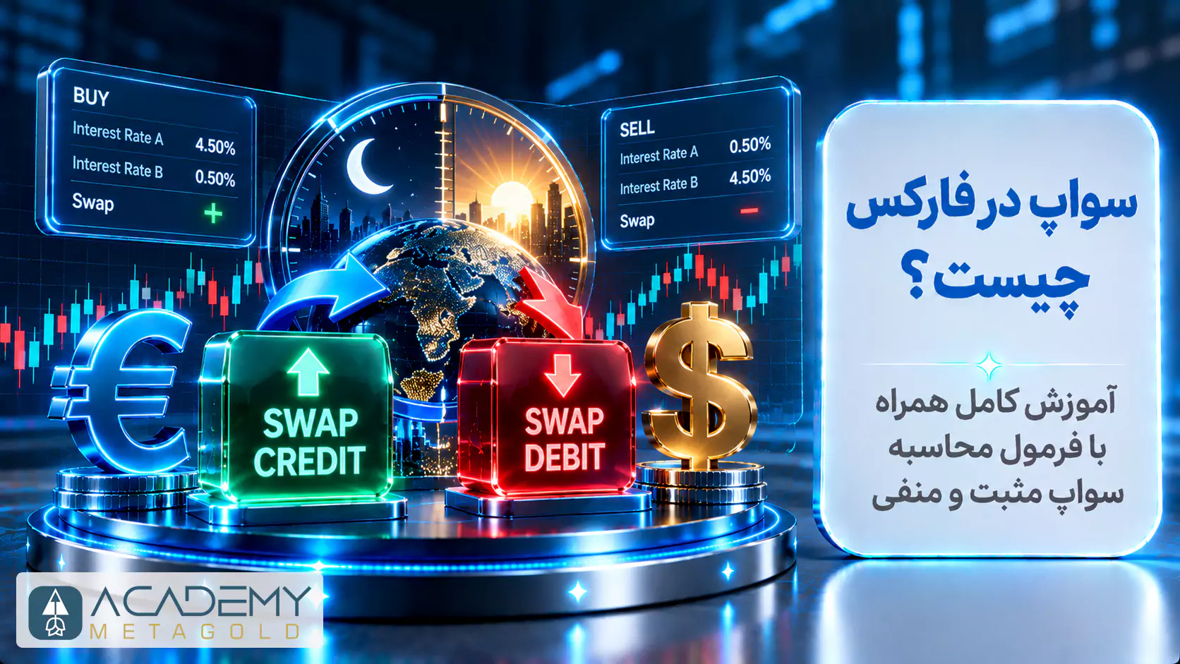 تصویر سواپ در فارکس با نمایش تفاوت نرخ بهره ارزها، معاملات خرید و فروش، سواپ مثبت به‌صورت اعتبار دریافتی و سواپ منفی به‌عنوان هزینه نگهداری شبانه معامله
