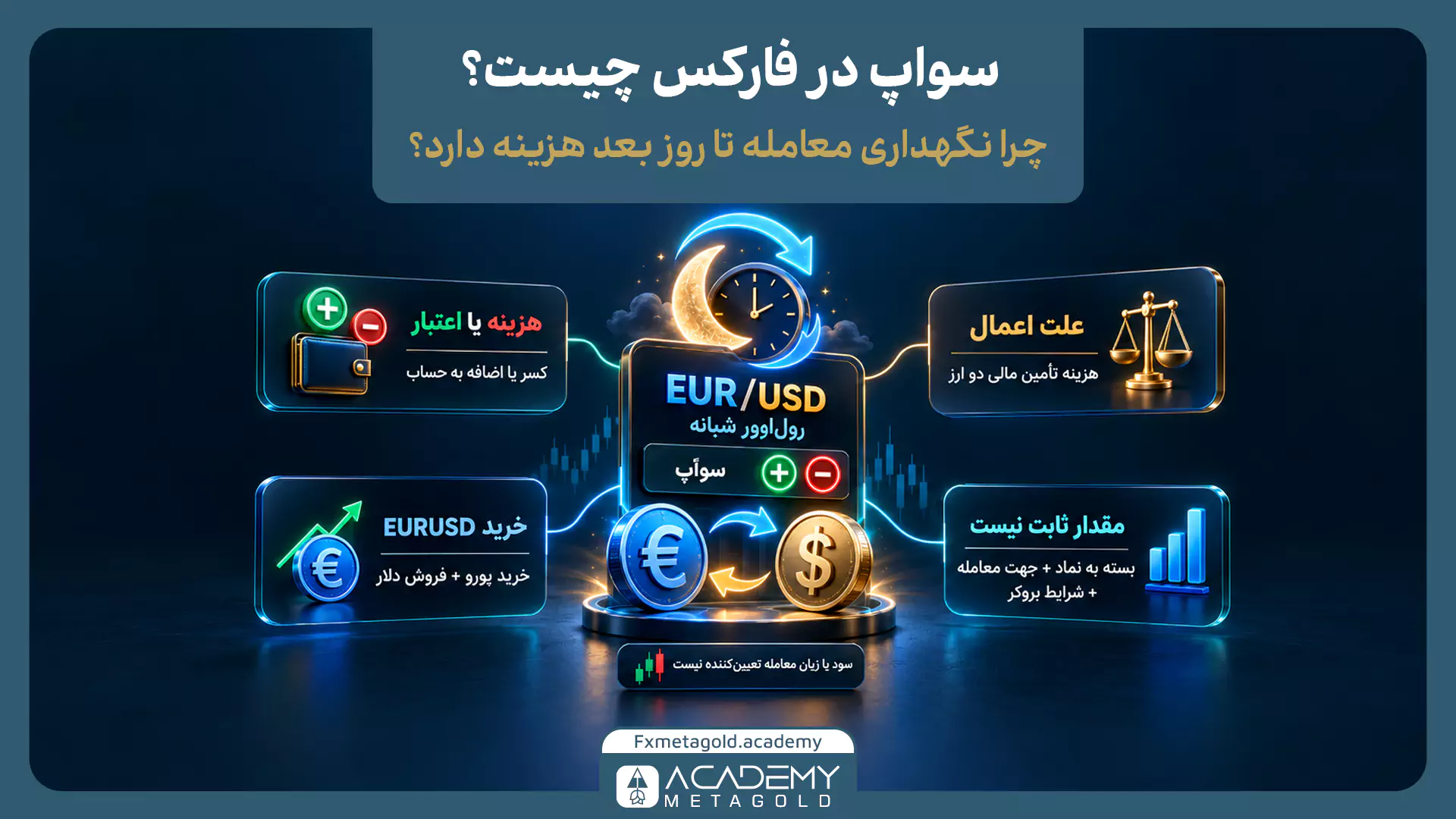 اینفوگرافیک مفهوم سواپ در فارکس چیست با نمایش رول‌اوور شبانه جفت‌ارز EUR/USD، هزینه تأمین مالی دو ارز، دریافت یا پرداخت سواپ و تفاوت نرخ آن بر اساس جهت معامله و شرایط بروکر