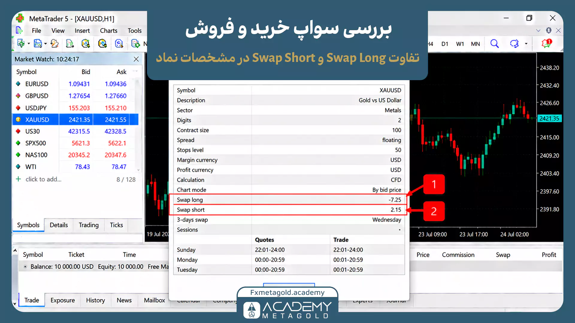 نمایش مقدار سواپ خرید و فروش طلا در متاتریدر 5 از پنجره Specification؛ مقدار Swap Long برابر با منفی 7.25 و Swap Short برابر با مثبت 2.15 در مثال تصویری