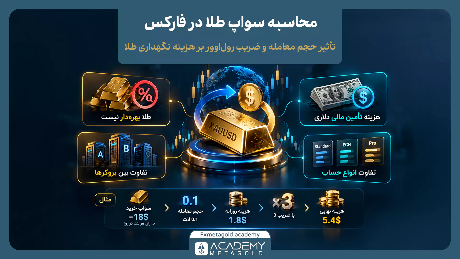 اینفوگرافیک محاسبه سواپ طلا در فارکس با نماد XAUUSD؛ نمایش تأثیر هزینه تأمین مالی دلاری، نوع حساب و بروکر و مثال سواپ منفی 18 دلار برای هر لات، هزینه 1.8 دلار برای حجم 0.1 لات و سواپ سه‌برابری 5.4 دلار