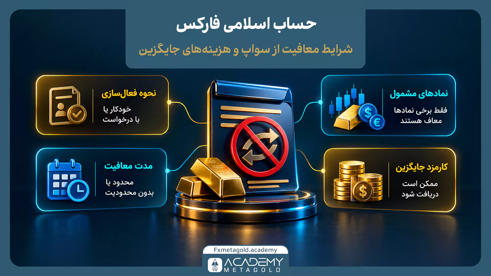 اینفوگرافیک حساب اسلامی فارکس و شرایط معافیت از سواپ شامل نحوه فعال‌سازی خودکار یا درخواستی، نمادهای مشمول، مدت معافیت محدود یا نامحدود و احتمال دریافت کارمزد جایگزین